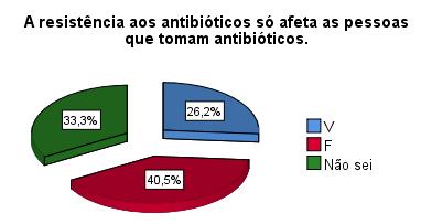 Figura 14: Gráfico obtido por análise das respostas dadas à questão 7.