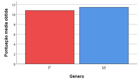 de 11,43 (figura 15). Figura 15: Gráfico da pontuação média obtida em função do género dos inquiridos.