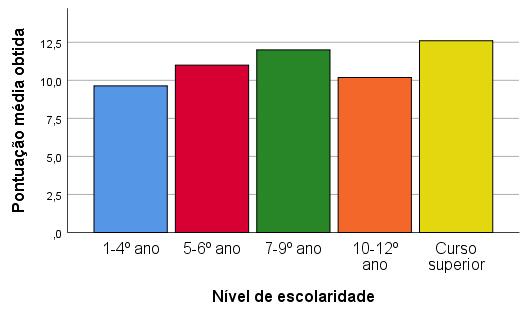 significativo (0,228). De seguida, construi um gráfico de barras para a pontuação média obtida em função do nível de escolaridade dos inquiridos (figura 17).