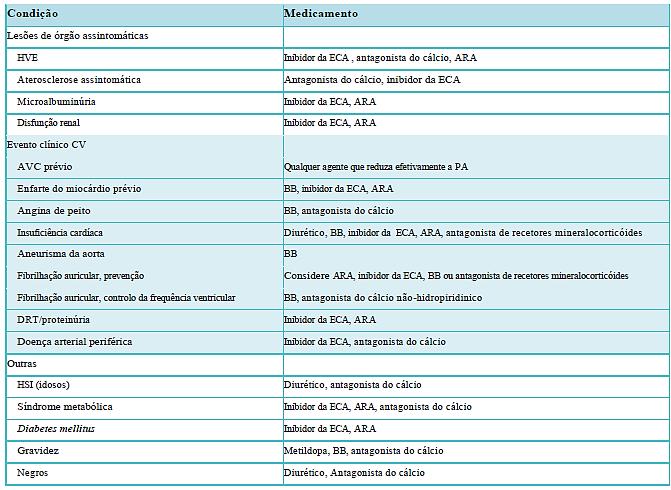 farmacológico em função do grau de HTA, da presença de FR, LOA e doenças