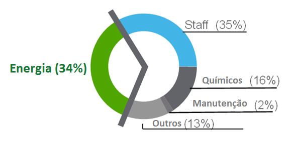 O dilema da água A Energia representa uma parcela significativa do custo