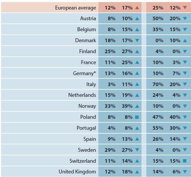II. Análise de Resultados: Composição do Board Idade e Género: Proporção de mulheres no Board % de mulheres no Board 2011 2013 2011 % de Empresas sem mulheres no Board 2013 Na Europa, a percentagem