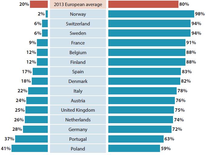 II. Análise de Resultados: Estrutura do Board Representação: Proporção de Administradores Executivos e Não Executivos (%) Executivos Não Executivos Na Europa, a representatividade dos administradores