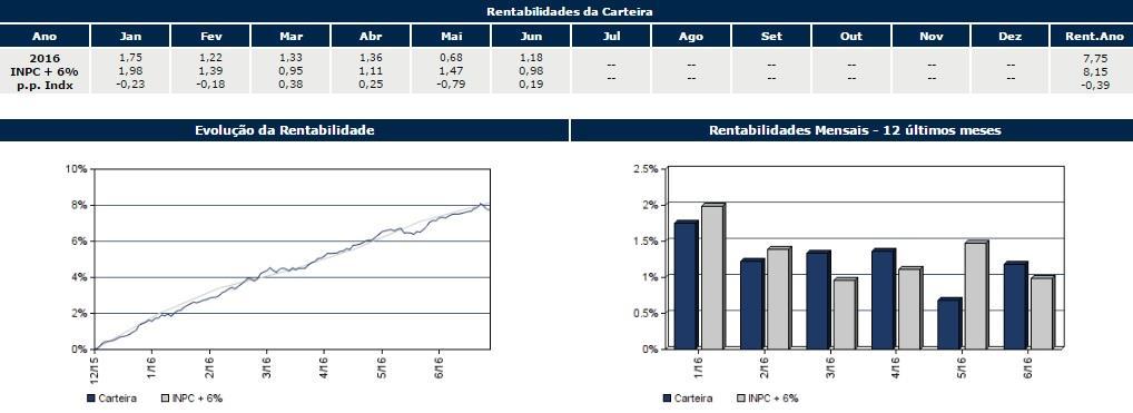 1.2 Relação Risco / Retorno A rentabilidade semestral CAIXA DE PREVIDÊNCIA DE VARRE-SAI ficou ligeiramente abaixo de sua meta atuarial em 0,39 pontos percentuais, que ainda é um resultado