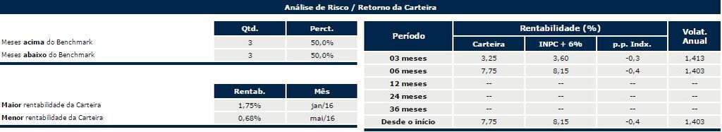 Adicionalmente, o CAIXA DE PREVIDÊNCIA DE VARRE-SAI apresentava ao final do 1º semestre de 2016 aproximadamente 78% de seus recursos investidos em fundos com carteiras formadas exclusivamente por