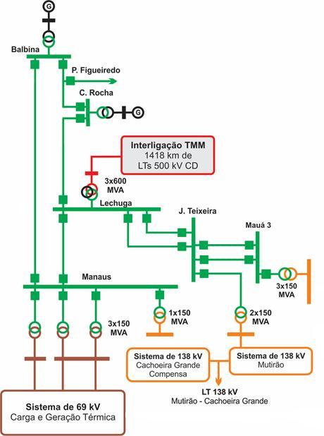 5 x 50 MW 4 x 17 MW 100 MW 300 MW Atendimento ao Estado do Amapá Integrado ao SIN Em 21 de janeiro de 2014 foram disponibilizados para a operação os seguintes equipamentos de propriedade da Linhas