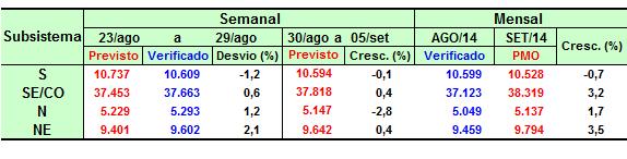 5 Previsão de Carga 5.