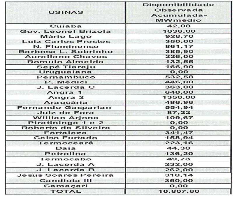 A tabela a seguir indica a disponibilidade observada apurada até 31/07/2014, para todos os empreendimentos despachados por ordem de mérito, conforme