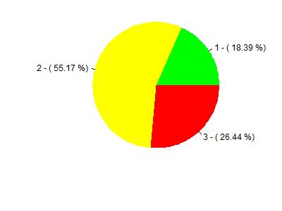 Legenda: - Conheço; - Conheço parcialmente; - Desconheço. Figura 2: Representaço gráfica da Tabela 2.