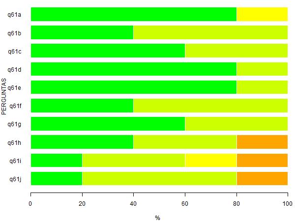 Tabela 7: Questão 6.1 - Em caso positivo, avalie os aspectos ou condições a seguir enumerados, em relaço ao estágio curricular obrigatório oferecido aos alunos do curso.