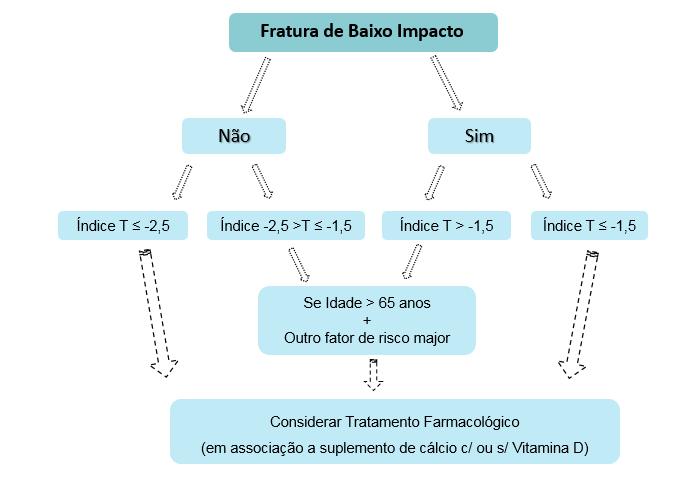 Relatório de Estágio: Farmácia Oliveira Figura 6 Critérios para tratamento farmacológico da osteoporose pós-menopáusica. Adaptado de 99.