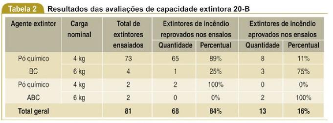 36 CONJUNTOS DE EDIFICAÇÕES AVALIADAS Resultados dos ensaios de capacidade extintora 20-B