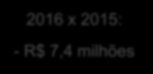 do MEI Estimativas para os MEIs paulistas Receita total dos MEIs em : R$ 44,8 bilhões x 2015: Receita em dez/16: - R$ 7,4 milhões + R$ 4,1 bilhões Parâmetros utilizados para o cálculo das