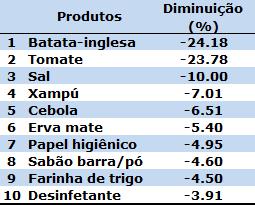 18%, o tomate com -23.78%, o sal com -10%, o xampu, a cebola, a erva mate, o papel higiênico, o sabão, a farinha de trigo e o desinfetante, nesta ordem da maior para a menor diminuição de custo.