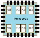 Bás.I> PCS 234 Sistemas Digitais II PLDs modernos: FPGAs FPGA: estrutura segmentada de conexão Bloco de E/S Bloco de E/S Chaves programáveis (ligações do bloco com linhas de interconexão) Chaves