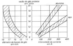Tensão de Soldagem e Comprimento do Arco Vazão do Gás de Proteção Normalmente expressa em litros por minuto (l/min).