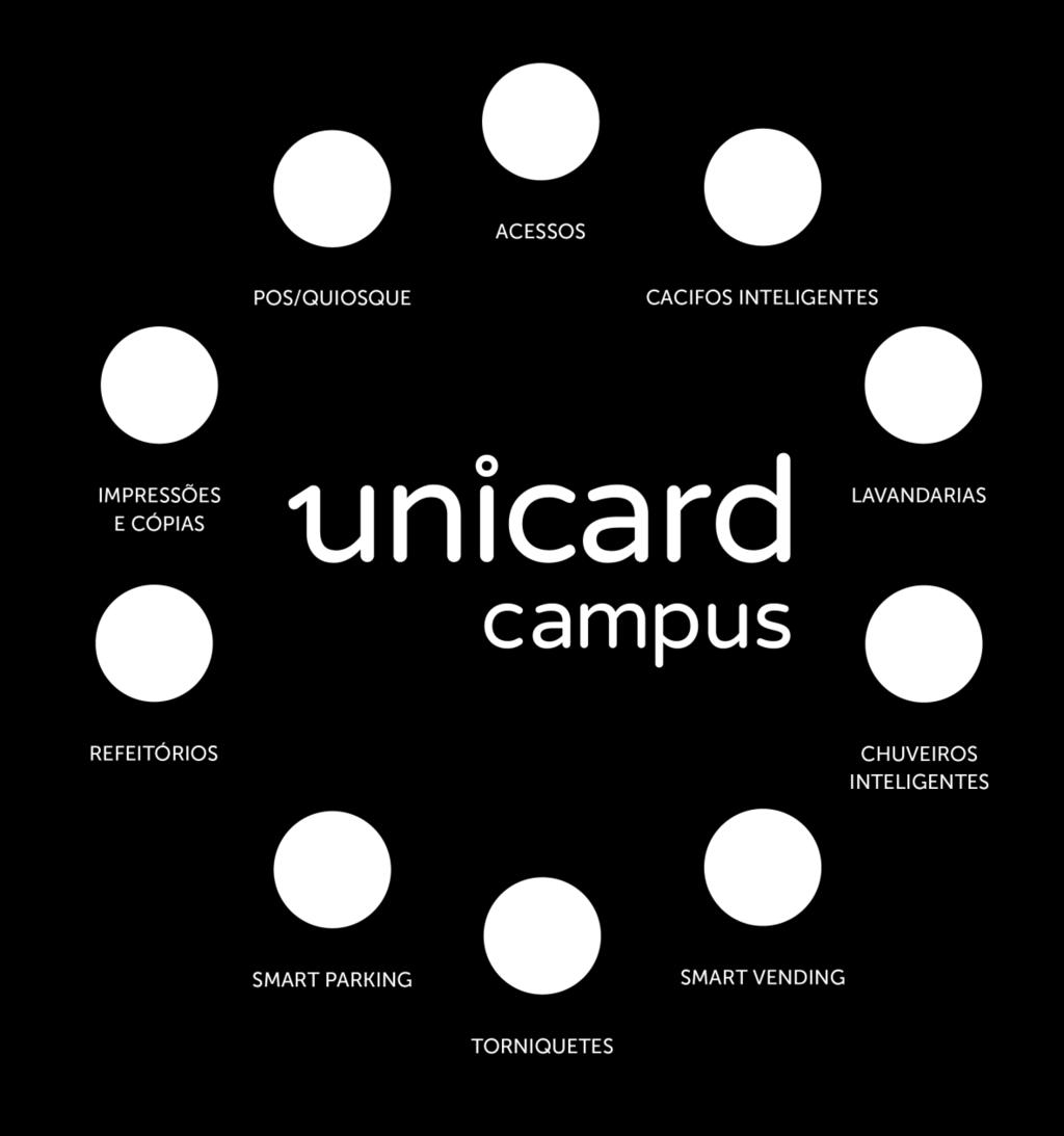 PORQUÊ O UNICARD CAMPUS Controlo de acesso a salas de aula, laboratórios, residências, estacionamento, espaços gimnodesportivos, Registo e controlo de presenças na sala de aula Pagamento cashless de