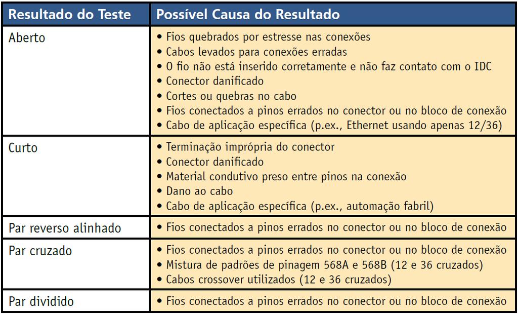 Causas de Falhas nos