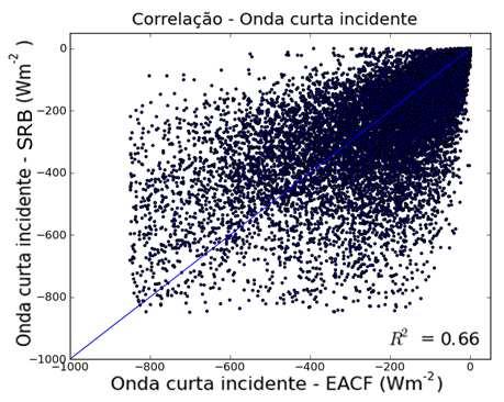 2.2. Validação dos dados do SRB Objetivando investigar a validade dos dados do SRB e sua relação com os dados coletados in situ na EACF é estimado o coeficiente de correlação entre esses dados (Figs