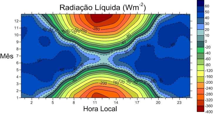 = + + + (3) mês do ano. Na figura 10 é apresentada a evolução diurna da radiação líquida horária para cada Figura 10: Evolução diurna da radiação líquida na região da EACF.