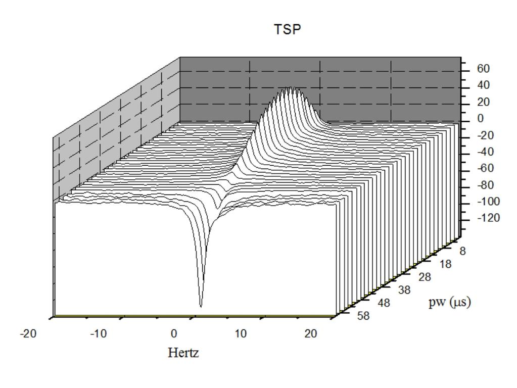 4.8 mostra o sinal referente ao TSP após aplicação de pulsos com diferentes durações. Figura 4.