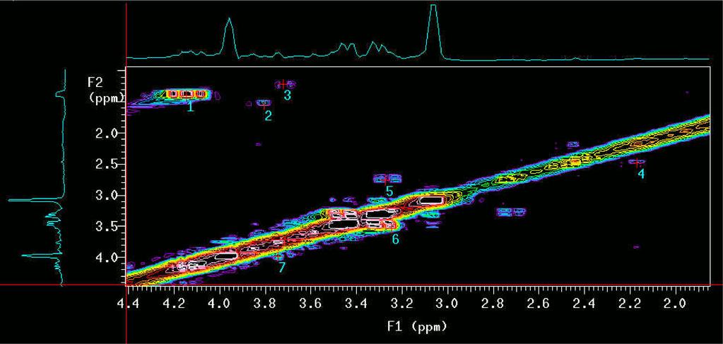 Figura 5.5: Espectro bi-dimensional de amostra de quadrı ceps de camundongo mdx com 6 meses de idade. 1: lactato, 2: alanina, 3: isoleucina, 4: glutamina, 5: carnosina, 6: taurina, 7: glicose.