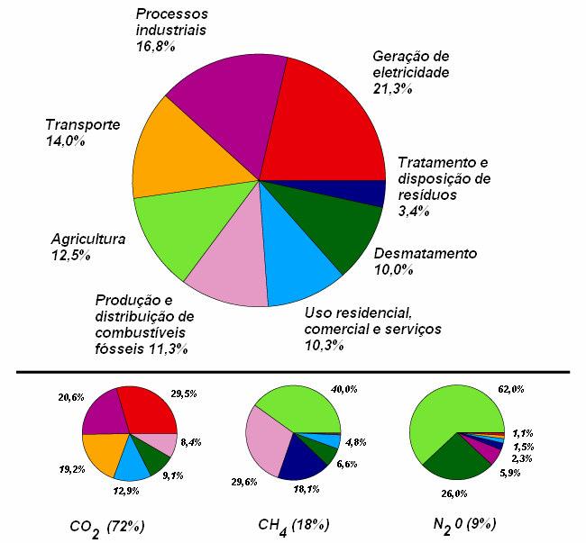 Contribuição dos gases do efeito