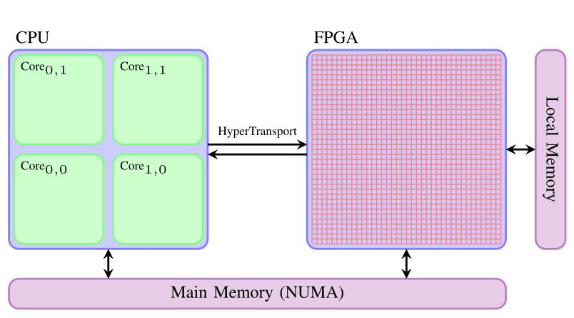 19 Figura 2.1. Sistema heterogêneo CPU e FPGA. Fonte: (BRODTKORB et al.