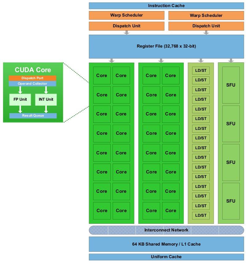22 Cada SM possui 32 cores CUDA, sendo que, cada processador CUDA possui uma unidade lógica aritmética (ALU) completamente pipeline e uma unidade de ponto flutuante (FPU) implementado sobre os