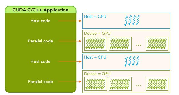 27 padrão: 1. Copie os dados da memória CPU para a memória da GPU; 2. Realiza as chamadas do kernels para operar sobre os dados armazenados na memória da GPU; 3.