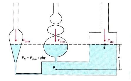 Exemplos: Todos os pontos da superfície estão à mesma altura, independentemente da forma do resevatório.