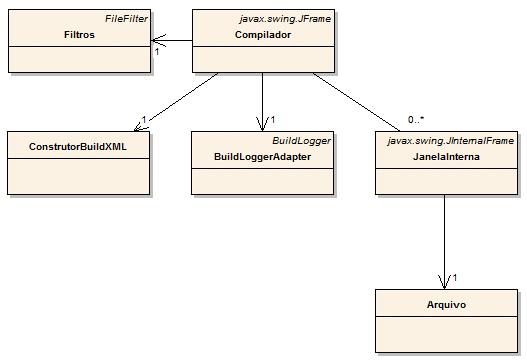 36 O diagrama de classes da interface de compilação pode ser observado na Figura 20. A classe Compilador é responsável pela interação com o usuário e por abrir, criar, salvar e excluir arquivos.