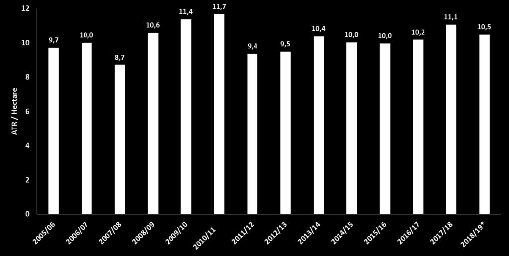 ATR / HECTARE (MG)