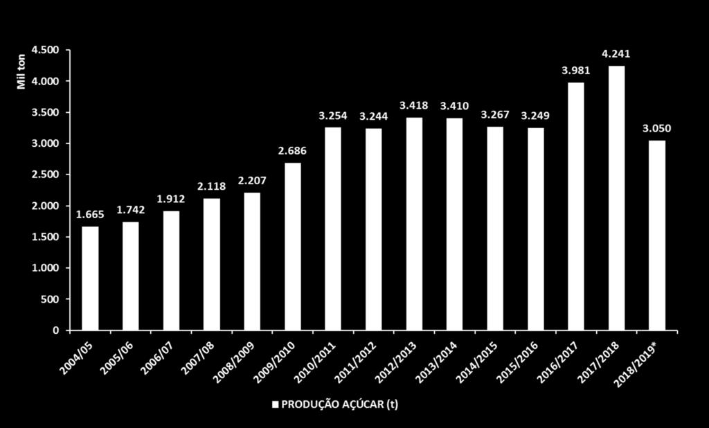 EVOLUÇÃO DA PRODUÇÃO DE AÇÚCAR