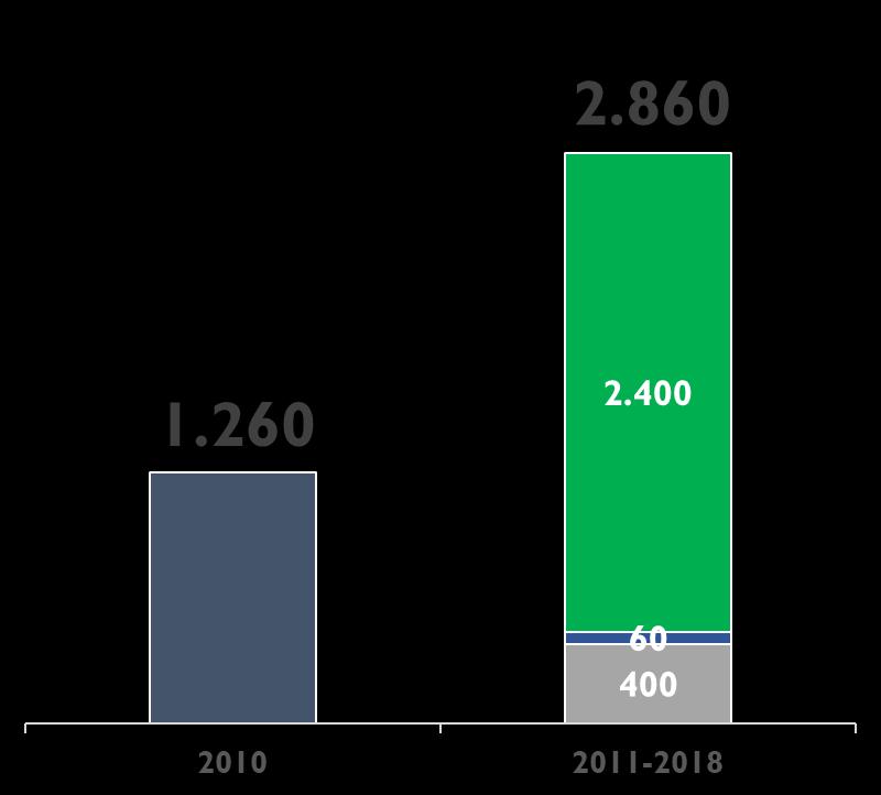 Keystone Uma história de sucesso US$ milhões +127 % Planta de hambúrguer Valor da empresa aumentou em ~2,3x na