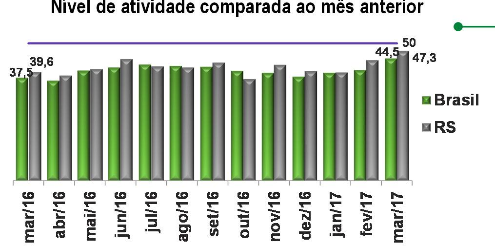 Nível de atividade comparada ao mês anterior Ritmo de queda da atividade diminuiu no