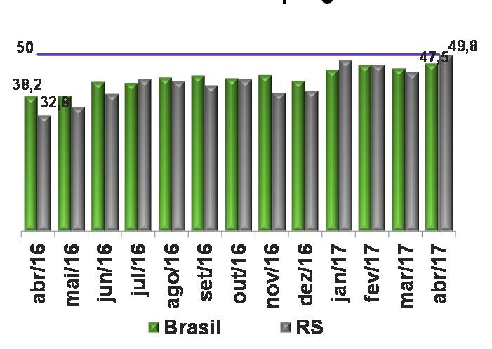 A intenção de investir (36,7 pontos) é a mais alta desde outubro de 2014 (37,1), mas ainda é minoritária entre as empresas (abaixo de 50 pontos).