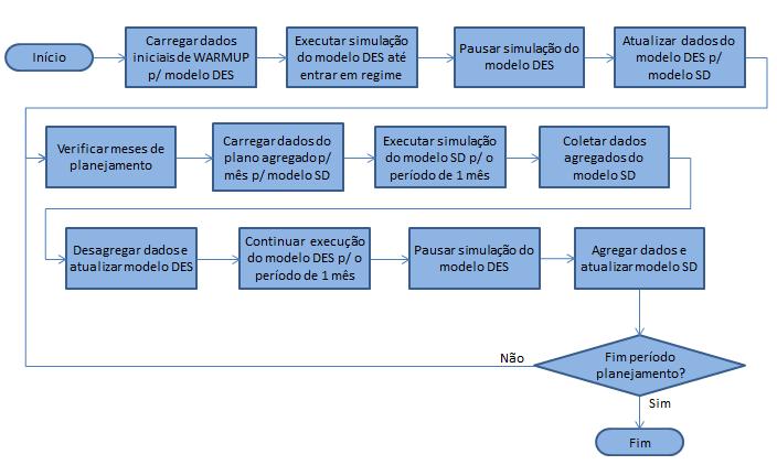 em sistemas de manufatura e estas poderão ser selecionadas pelo gestor através da interface para serem aplicadas no modelo DES.