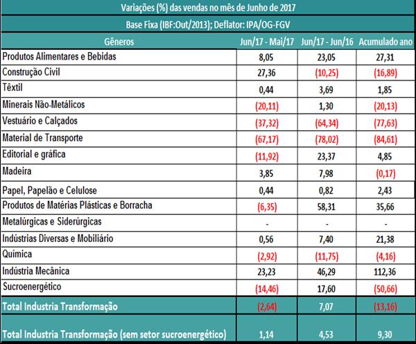 Vendas Industriais O desempenho da indústria em 2017 segue muito inferior ao apontado em 2016, com a venda no acumulado de janeiro a junho sendo (-13,16%) menor que a registrada em igual período de