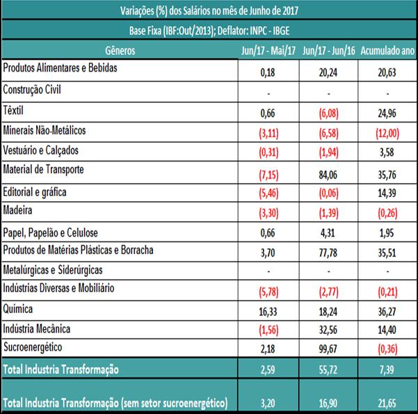 O crescimento de 2,59% no indicador é resultado de movimentos convergentes nos setores com maior participação salarial na indústria alagoana, com destaques: Produtos Alimentares e Bebidas com 0,18%,