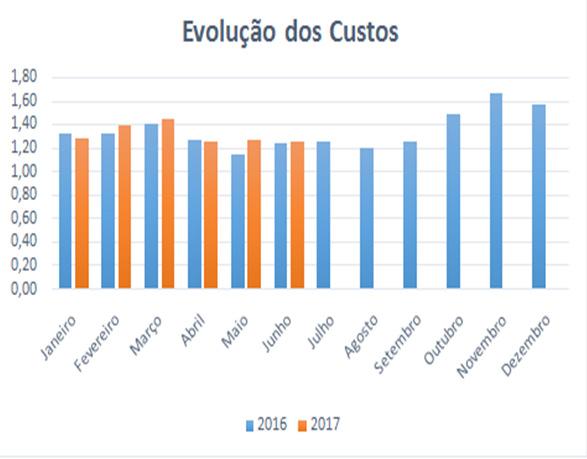 Custo de Operações Industriais A variável apresenta queda de (-1,09%) no mês de junho, consequência da manutenção de estoques na indústria química e do recuo da produção de outras indústrias no