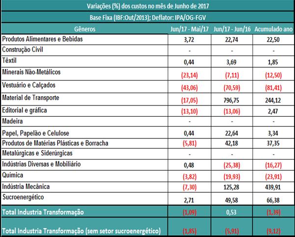 De forma geral, a redução na taxa básica de juros da economia brasileira impactou na variável, visto que a alta nos custos com pessoal e com intermediários importados foi amenizada com a queda nos