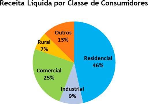 Qualidade do Fornecimento: os dois principais indicadores da qualidade do fornecimento de energia elétrica são o DEC (Duração Equivalente de Interrupção por Unidade Consumidora) e o FEC (Frequência