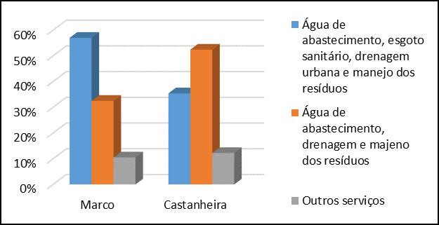 Com dados da pesquisa foi possível observar que o maior déficit para o bairro do Castanheira foi sistema de esgoto sanitário, e por outro lado bairro possui números significativos quanto