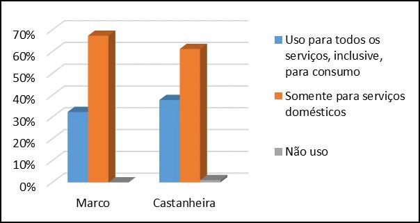 Gráfico 3: Avaliação da qualidade da água segundo a percepção dos usuários Sobre os usos da água do sistema de abastecimento público, a grande maioria dos habitantes de ambos os bairros pesquisados