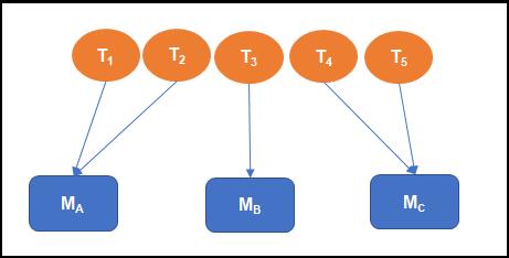 43 Um exemplo da utilização do método pode ser observado na Tabela 4, que traz os tempos de processamento para três tarefas em três máquinas paralelas não relacionadas e, na Figura 9, com a alocação