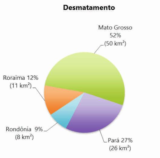 Em dezembro de 2014, o desmatamento concentrou no Mato Grosso (52%) e Pará (27%), com menor ocorrência em Roraima (12%) e Rondônia (9%) (Figura 3).
