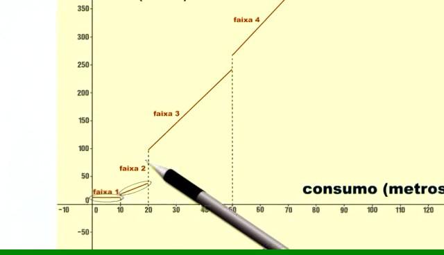 consomem mais de acordo com uma função descontínua cujo gráfico é mostrado abaixo.