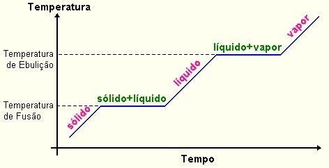 MISTURA DE SUSTÂNCIAS Curva de aquecimento,