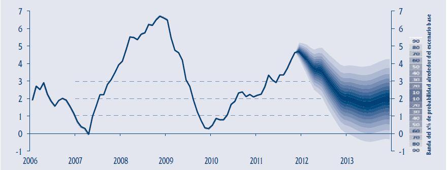 política monetária no país tenha um caráter preventivo e consistente com a convergência da inflação ao nível da meta em 2012.